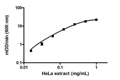 Phospho S232 PDH E1 alpha protein (PDHA1) Profiling ELISA Kit(AB115343)
