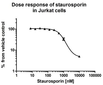Resazurin Assay Kit (Cell Viability)(AB129732)
