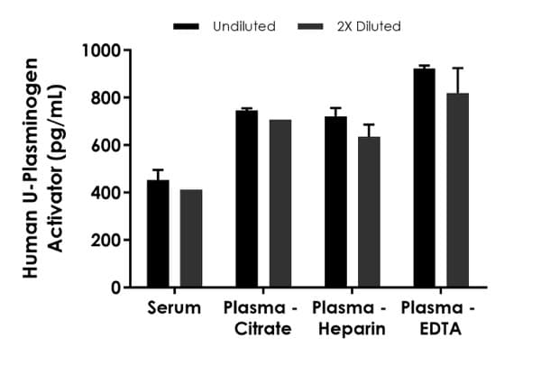 Human U-Plasminogen Activator ELISA Kit(AB226904)