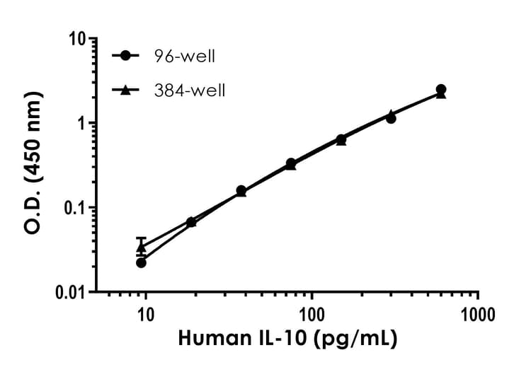 Human IL-10 ELISA Kit (Interleukin-10)(AB185986)