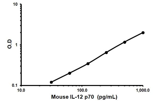 Mouse IL-12 p70 ELISA Kit(AB119531)