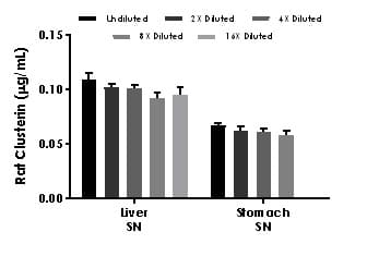 Rat Clusterin ELISA Kit(AB231934)
