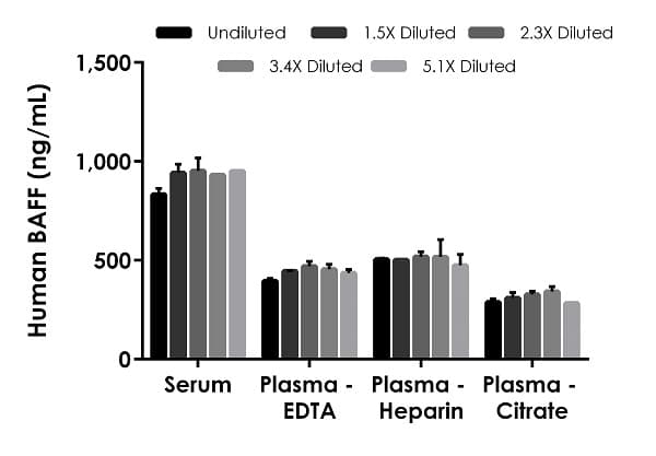 Human BAFF ELISA Kit (TNFSF13B)(AB188391)