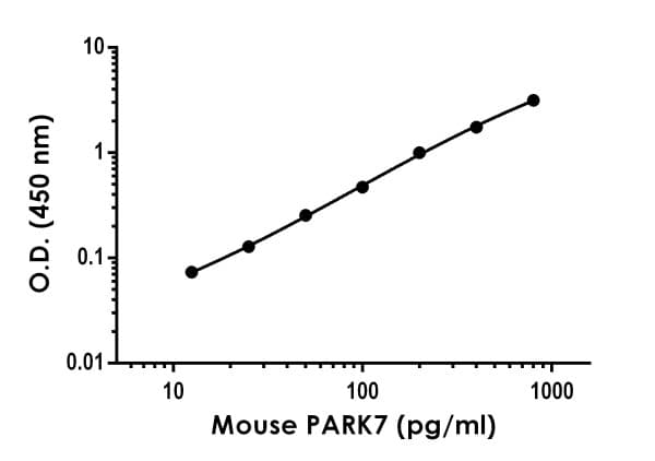 Mouse PARK7 (DJ1) ELISA Kit(AB277713)