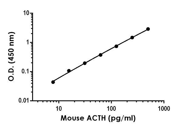 Mouse/Rat ACTH ELISA Kit (adrenocorticotropic hormone)(AB263880)