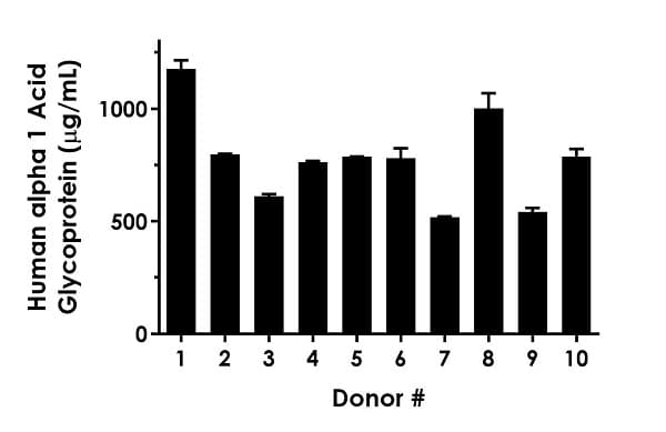 Human alpha 1 Acid Glycoprotein ELISA Kit(AB243675)