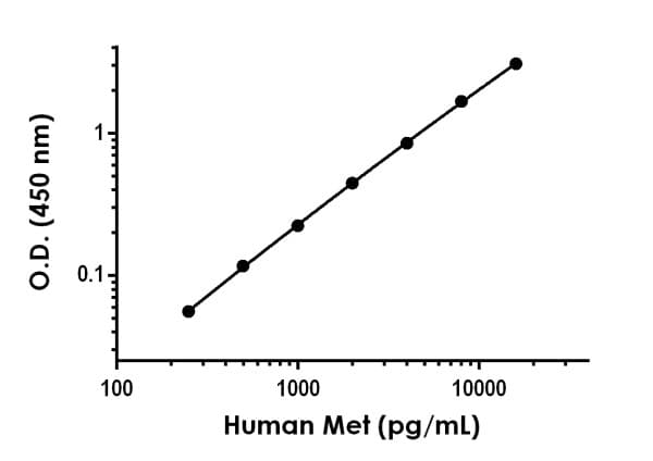 Human Met (c-Met) ELISA Kit(AB277722)