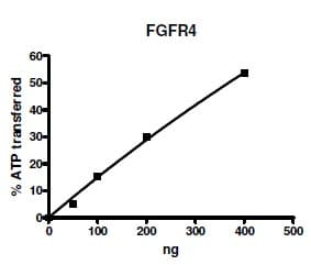 Recombinant human FGFR4 protein(AB135023)