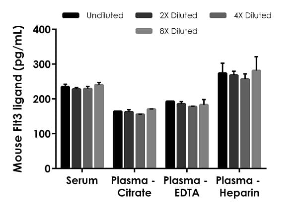 Mouse Flt3 ligand ELISA Kit (Flt3L)(ab275551)