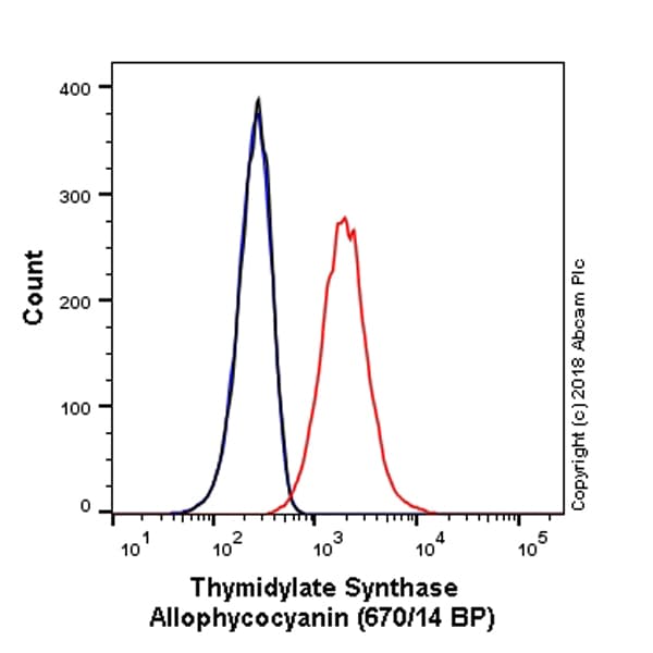 Apc Thymidylate Synthase Antibody Epr4545 Ab225091  Flow Cytometry Intracellular Img78838
