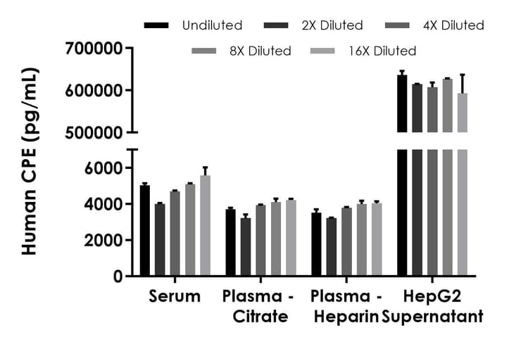 Human CPE ELISA Kit - Extracellular(ab309191)