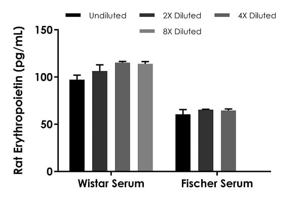Rat Erythropoietin ELISA Kit (EPO)(AB274398)