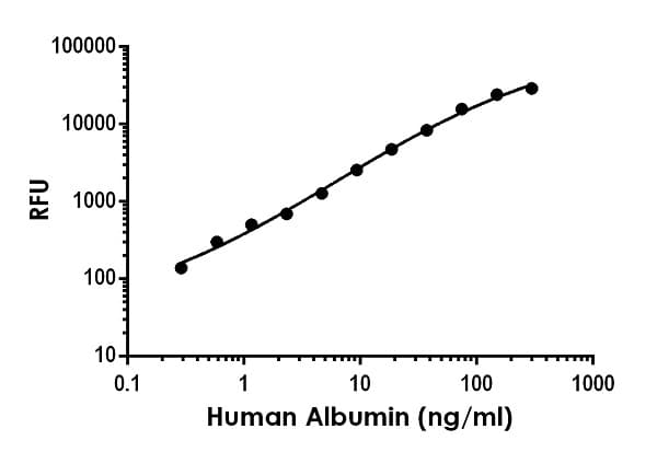 Human Albumin ELISA Kit, Fluorescent(AB229386)