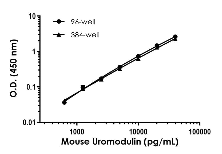 Mouse Uromodulin ELISA Kit(AB245726)