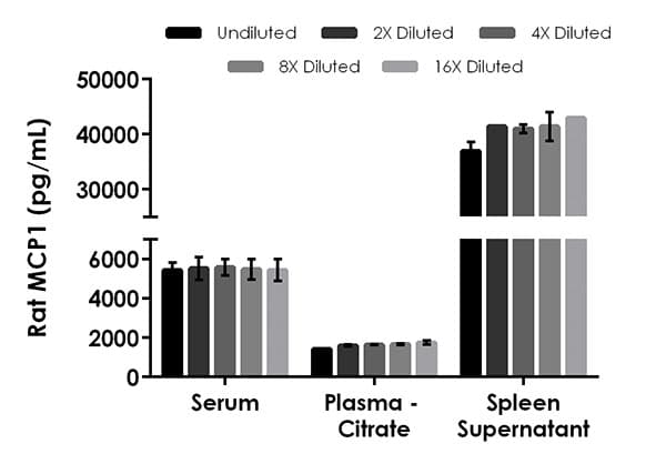 Rat MCP1 ELISA Kit(AB219045)