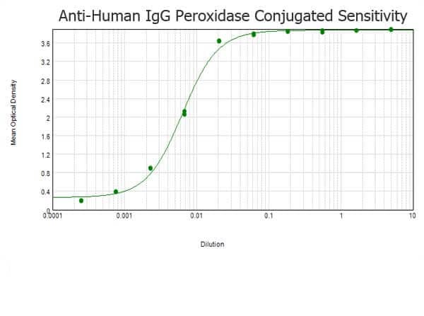 Goat Anti-Human IgG H&L (HRP)(AB6858)