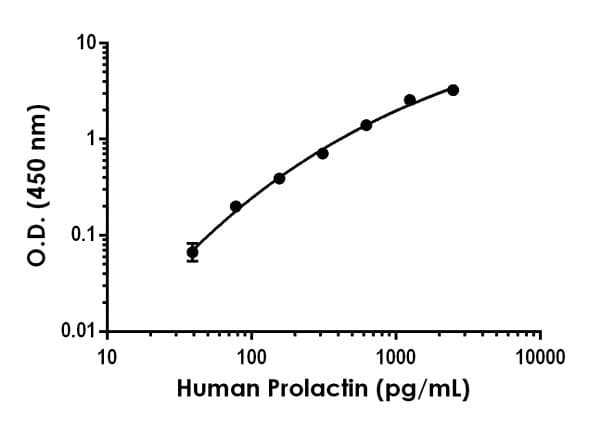 Human Prolactin/PRL ELISA Kit(AB226901)