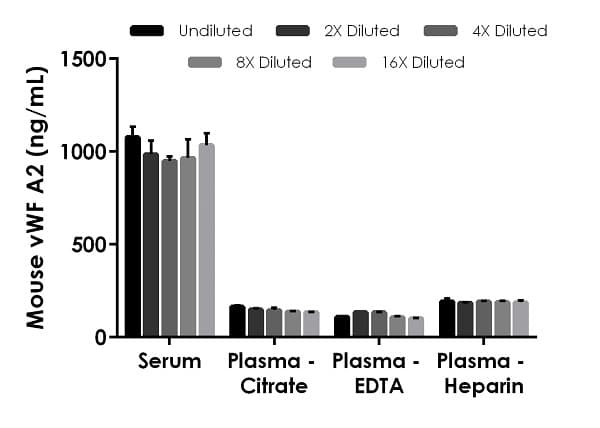 Mouse Von Willebrand Factor A2 ELISA Kit, Fluorescent(AB229397)