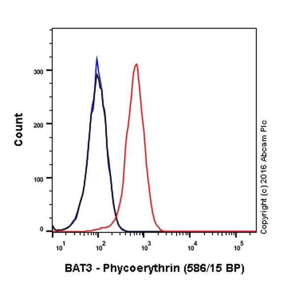 Pe Bat3 Bag 6 Antibody Epr9223 Ab210838  Flow Cytometry Intracellular Img26489