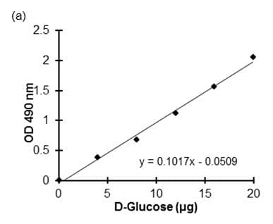 Total Carbohydrate Assay Kit - Quantification(AB155891)
