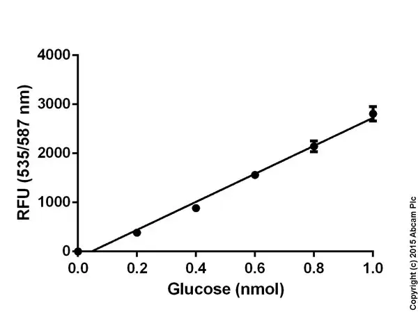 Glucose Assay Kit(AB65333)