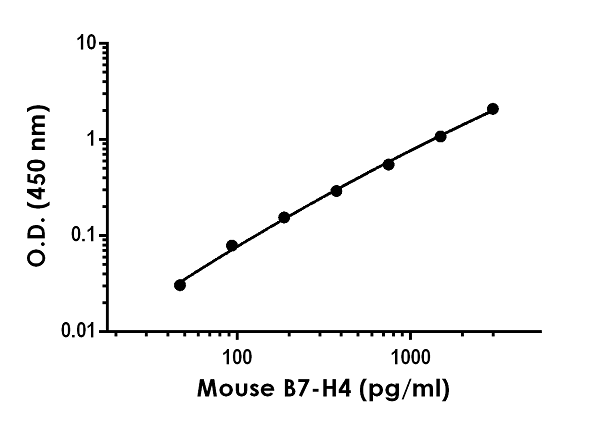 Mouse Rat B7 H4 Elisa Kit Ab263879  Sandwich Elisa Img52959