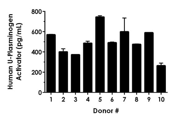 Human U-Plasminogen Activator ELISA Kit(AB226904)