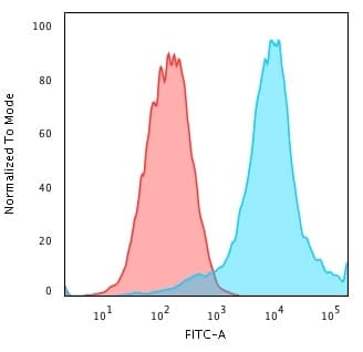 Hsp27 Antibody Cptc Hspb1 2 Ab268073  Flow Cytometry Img95367