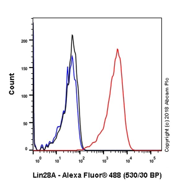 Lin28a Antibody Epr4640 Bsa And Azide Free Ab226089  Flow Cytometry Intracellular Img26968
