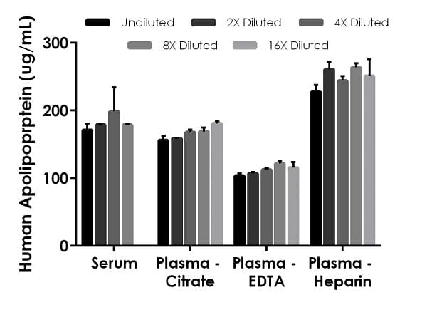 Human Apolipoprotein B ELISA Kit(AB190806)