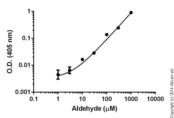 Aldehyde Assay Kit (Colorimetric)(AB112113)