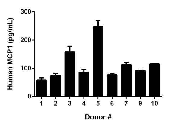 Human MCP-1 ELISA Kit(AB179886)