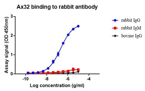 Rabbit Igg Antibody Ax32 Bsa And Azide Free Ab272685  Indirect Elisa Img169016