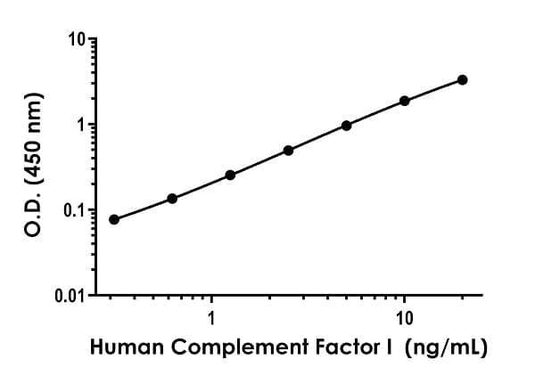 Human Complement Factor I ELISA Kit(AB284615)