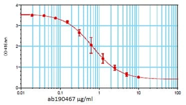 Alpha Hemolysin Antibody 8b7 N Terminal Ab190467  Neutralising Img87692
