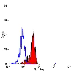 Anti-TLR4 antibody [HTA125] - Low endotoxin, Azide free(AB30667)