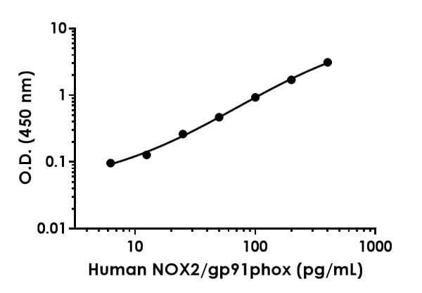 Human NOX2/gp91phox ELISA Kit - Extracellular(AB300335)
