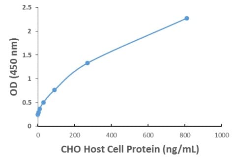 CHO HCP ELISA kit (Host cell protein)(ab240996)