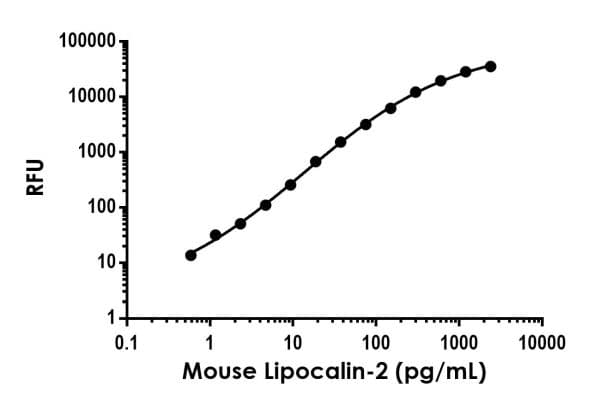 Mouse Lipocalin-2 ELISA Kit, Fluorescent(AB229420)