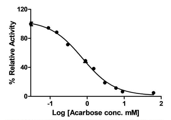 alpha-Glucosidase Inhibitor Screening Kit (Colorimetric)(AB284520)