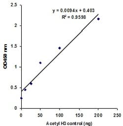 Histone H3 Acetylation Assay Kit(AB115102)