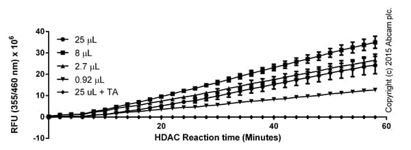 Histone Deacetylase (HDAC) Activity Assay Kit (Fluorometric)(AB156064)