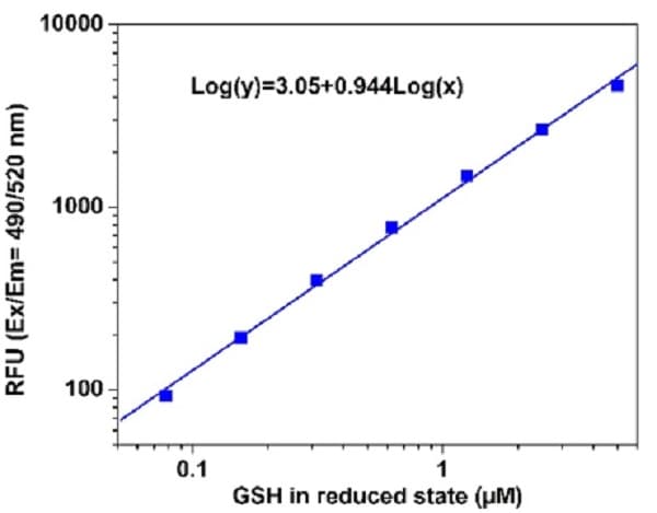 GSH/GSSG Ratio Detection Assay Kit II (Fluorometric - Green)(AB205811)
