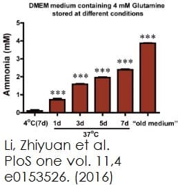 Ammonia Assay Kit(ab83360)