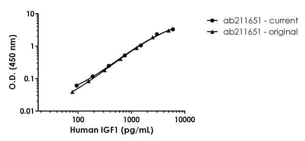 Human IGF1 ELISA Kit(AB211651)