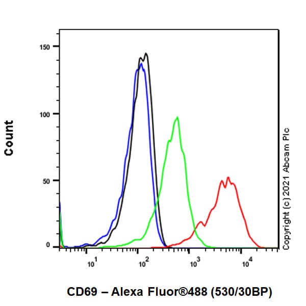 Cd69 Antibody Fn61 Bsa And Azide Free Ab280967  Flow Cytometry Img181645