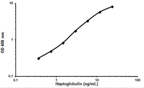 Bovine Haptoglobin ELISA Kit(AB137977)