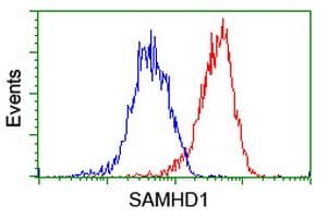 Samhd1 Antibody Oti1a1 Ab128107  Flow Cytometry Intracellular Img415672