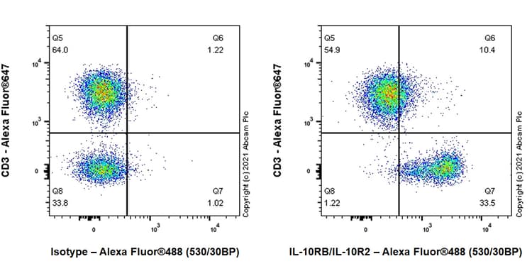 Il 10rb Il 10r2 Antibody Epr24691 11 Bsa And Azide Free Ab280572  Flow Cytometry Img65723