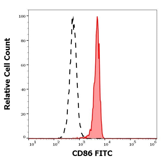 FITC Anti-CD86 antibody [BU63](AB77276)